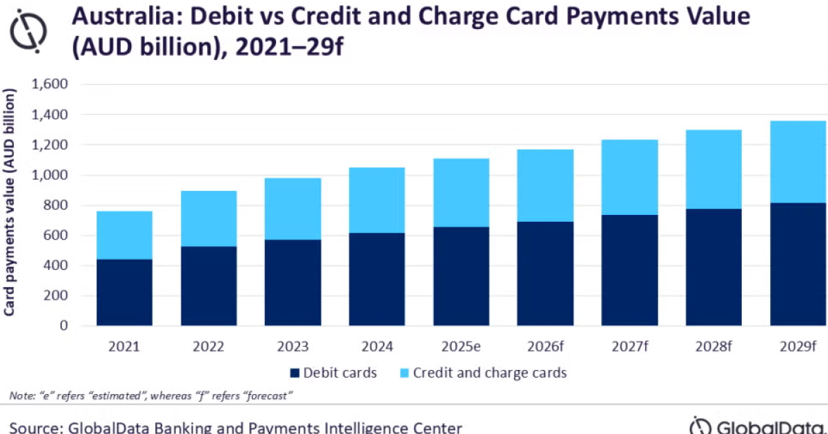 Chart of the Week: Debit card fuel growth of Australia’s card payments market