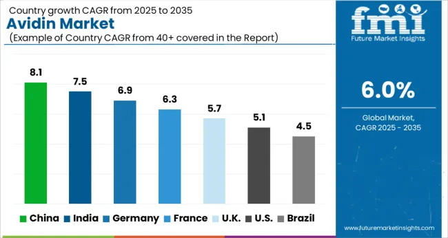 Avidin Market Cagr Analysis By Country
