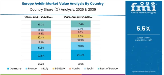Avidin Market Europe Country Market Share Analysis, 2025 & 2035