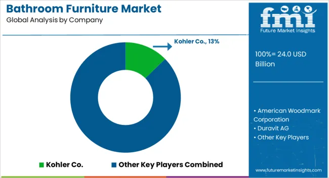 Bathroom Furniture Market Analysis By Company Bathroom Furniture Market Analysis By Company