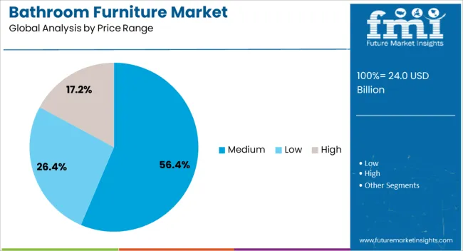Bathroom Furniture Market Analysis By Price Range Bathroom Furniture Market Analysis By Price Range
