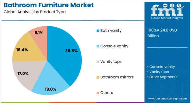 Bathroom Furniture Market Analysis By Product Type Bathroom Furniture Market Analysis By Product Type