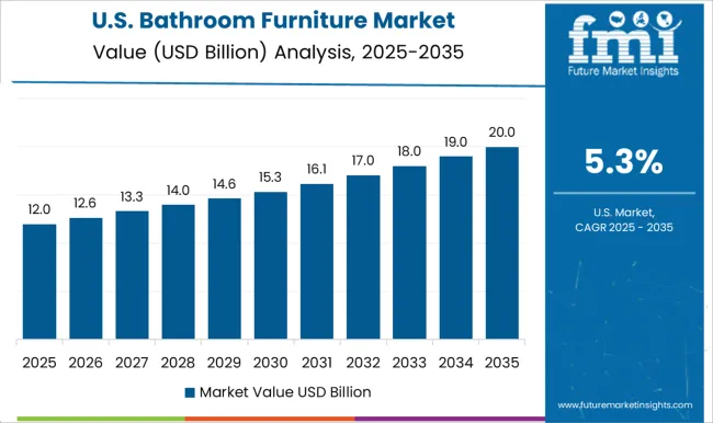 Bathroom Furniture Market Country Value Analysis Bathroom Furniture Market Country Value Analysis