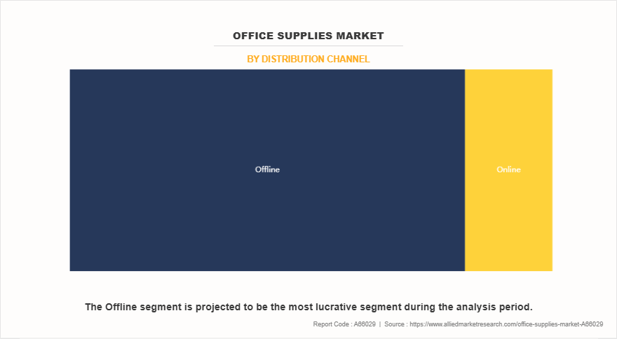 Office Supplies Market by Distribution Channel Office Supplies Market by Distribution Channel