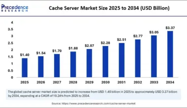 Cache Server Market Size 2025 to 2034