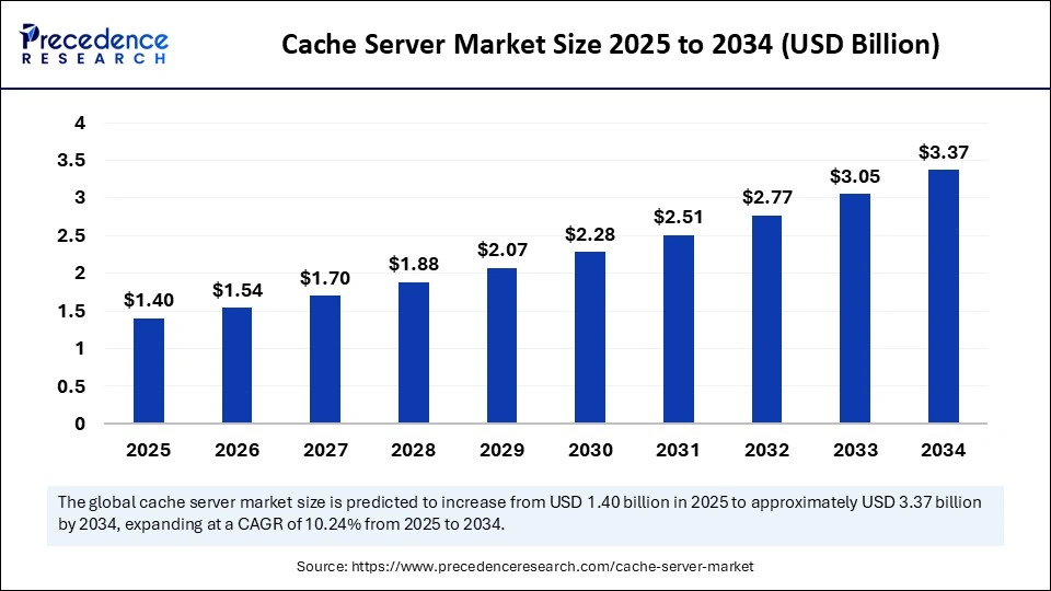 Cache Server Market Size 2025 to 2034