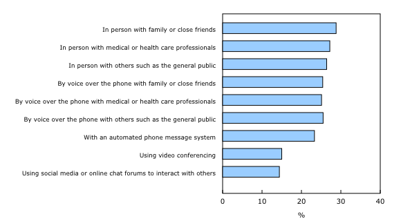 Chart 1: Barriers to accessibility related to communication, persons with disabilities aged 15 years and older in Canada, by situation, 2022