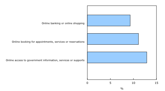 Chart 2: Barriers to accessibility related to Internet use, persons with disabilities aged 15 years and older in Canada, by situation, 2022