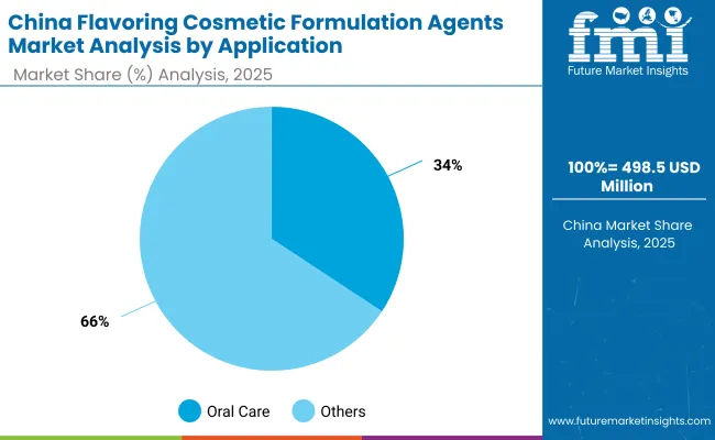 China Flavoring Cosmetic Formulation Agents Market