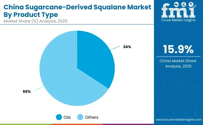 China Sugarcane Derived Squalane Market By Product Type
