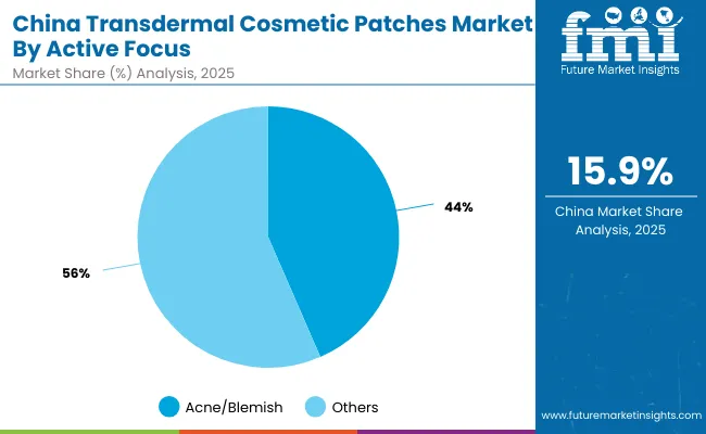 China Transdermal Cosmetic Patches Market By Active Focus