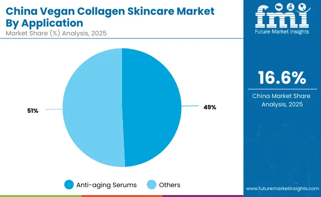 China Vegan Collagen Skincare Market By Application