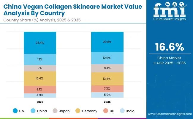 China Vegan Collagen Skincare Market