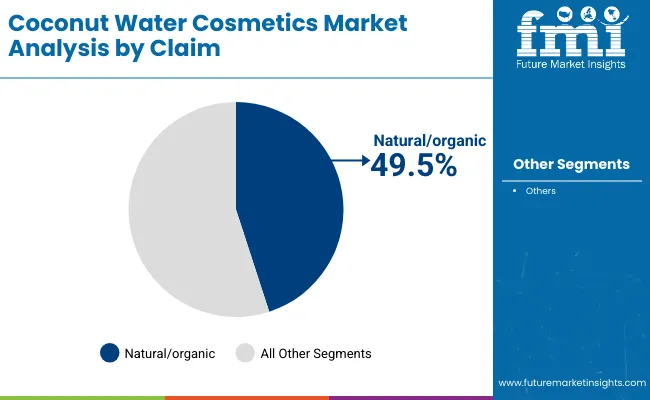 Coconut Water Cosmetics Market By Claim