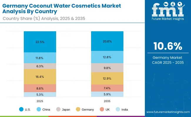 Coconut Water Cosmetics Market Germany