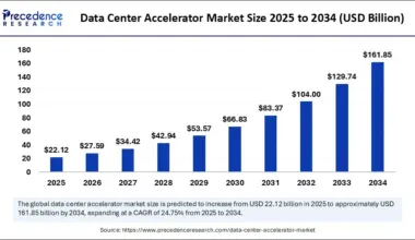 Data Center Accelerator Market Size 2025 to 2034