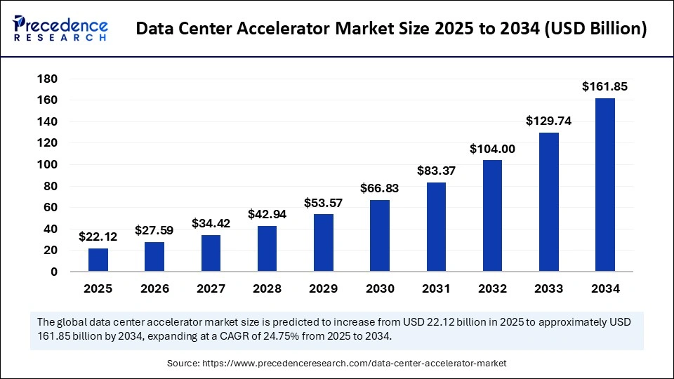 Data Center Accelerator Market Size 2025 to 2034 Data Center Accelerator Market Size 2025 to 2034