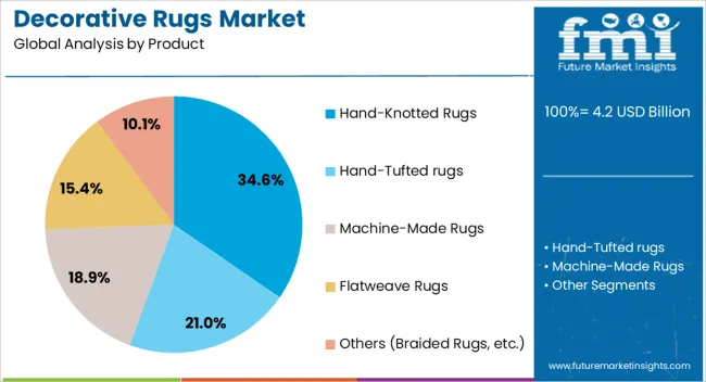 Decorative Rugs Market Analysis By Product