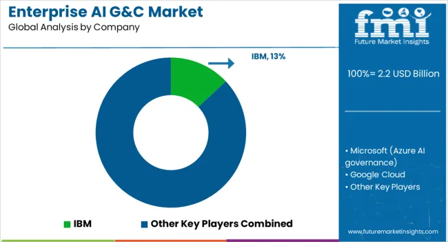 Enterprise Ai G&c Market Analysis By Company