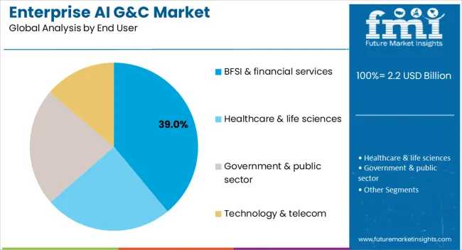 Enterprise Ai G&c Market Analysis By End User