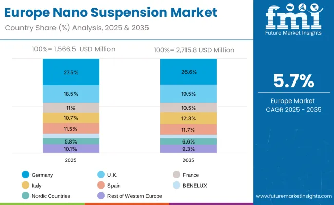 Europe Nano Suspension Market