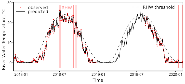 A chart shows temperature tracking, with dots indicating observed data and AI predictions filling in the gaps based on existing patterns.