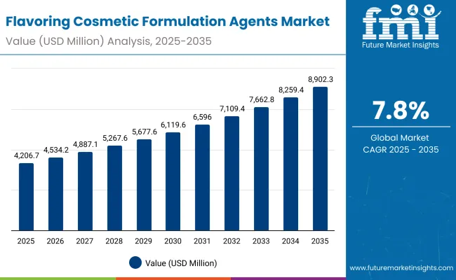 Flavoring Cosmetic Formulation Agents Market