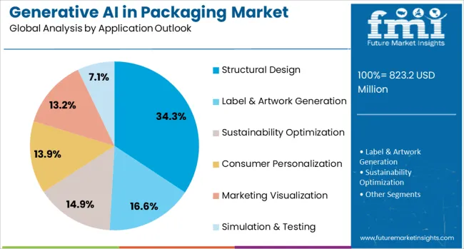 Generative Ai In Packaging Market Analysis By Application Outlook