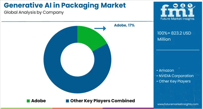 Generative Ai In Packaging Market Analysis By Company