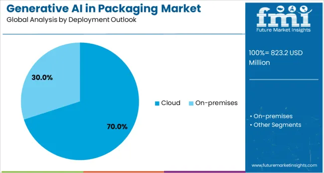 Generative Ai In Packaging Market Analysis By Deployment Outlook