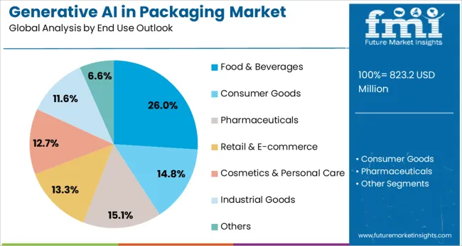 Generative Ai In Packaging Market Analysis By End Use Outlook