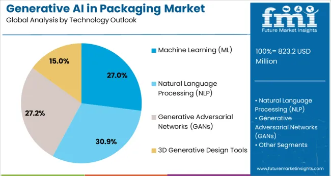 Generative Ai In Packaging Market Analysis By Technology Outlook