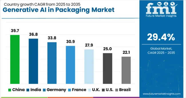 Generative Ai In Packaging Market Cagr Analysis By Country