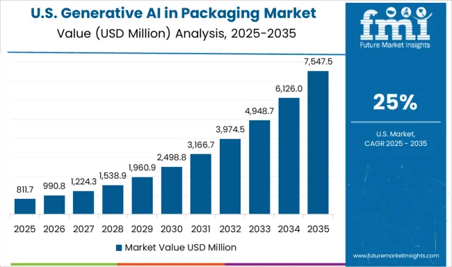 Generative Ai In Packaging Market Country Value Analysis