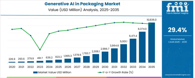 Generative Ai In Packaging Market Market Value Analysis