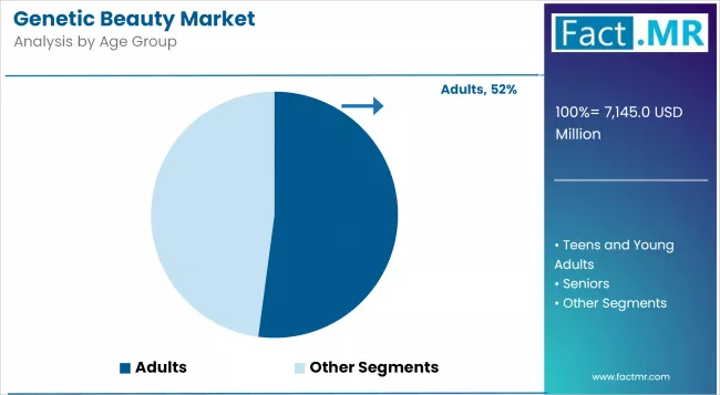 Genetic Beauty Market Analysis By Age Group Genetic Beauty Market Analysis By Age Group