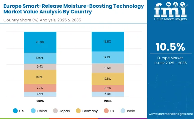 Germany Smart Release Moisture Boosting Technology Market