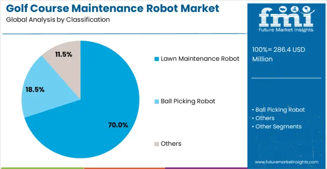 Golf Course Maintenance Robot Market Analysis By Classification
