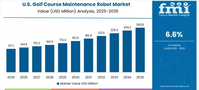 Golf Course Maintenance Robot Market Country Value Analysis