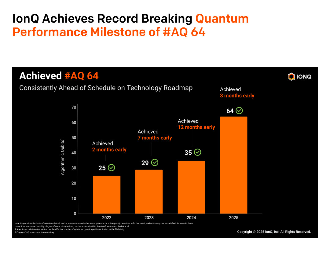 IonQ Reaches #AQ 64 Milestone on 100-Qubit Tempo System, Ahead of Schedule