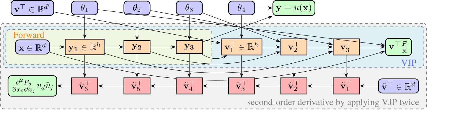 curse of dimensionality