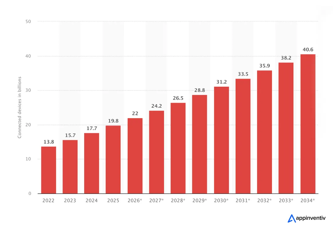 Number of IoT connections worldwide 2022-2034 Number of IoT connections worldwide 2022-2034