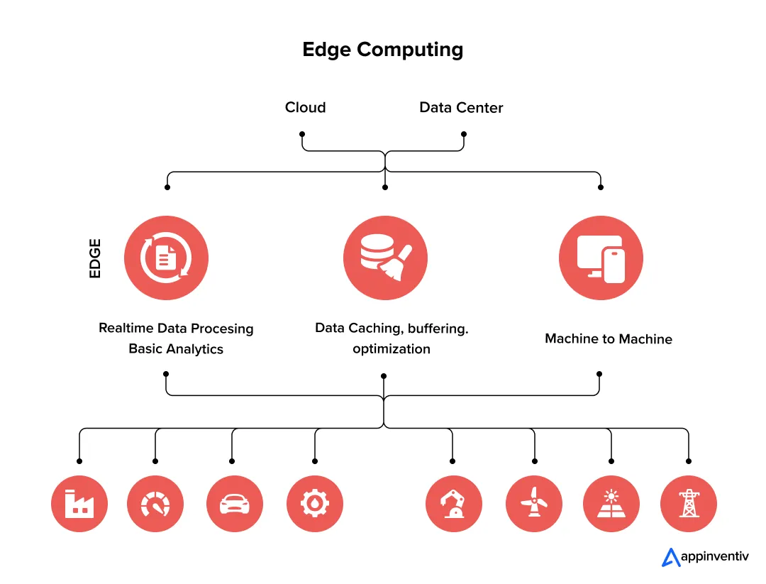 How Edge Computing Architecture Powers IoT How Edge Computing Architecture Powers IoT