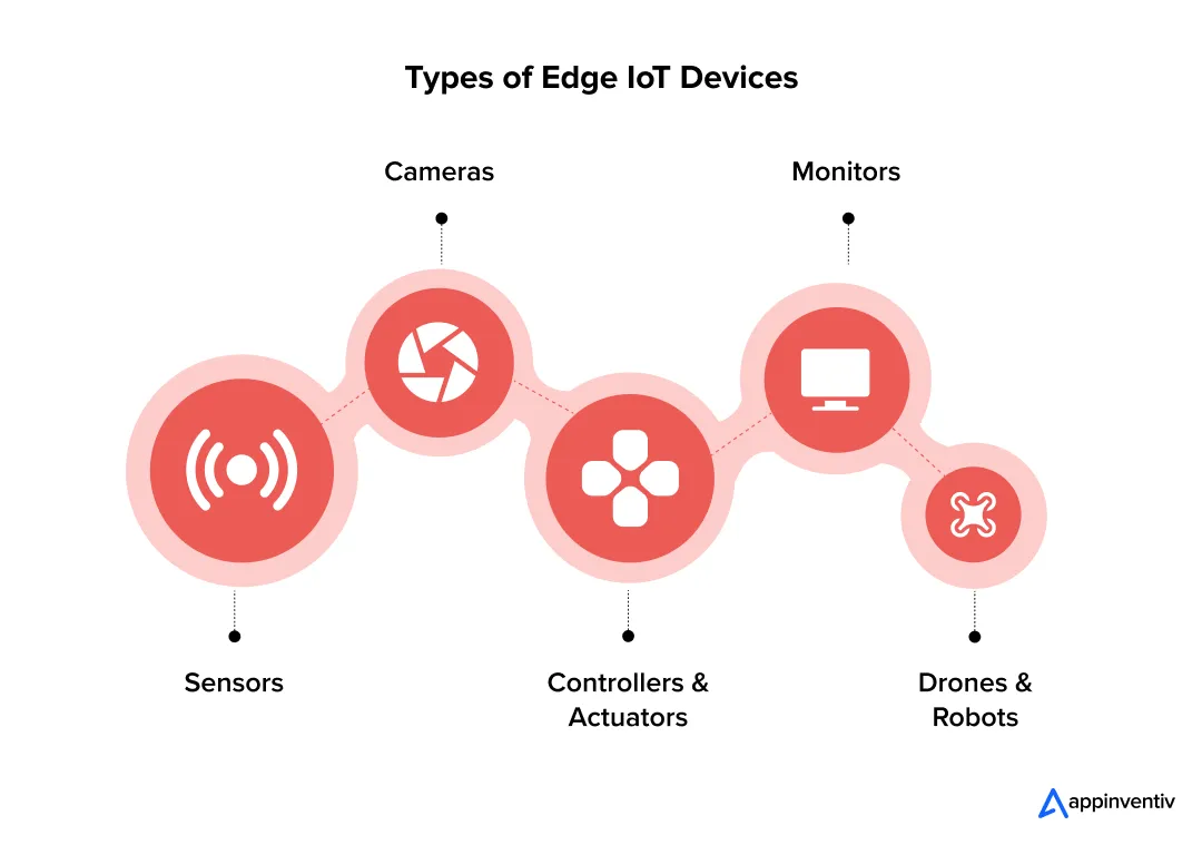 Types of Edge IoT Devices Types of Edge IoT Devices