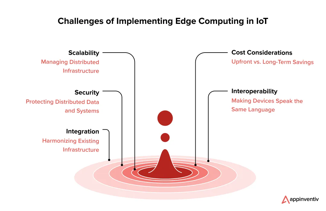 Challenges of Implementing Edge Computing in IoT Challenges of Implementing Edge Computing in IoT