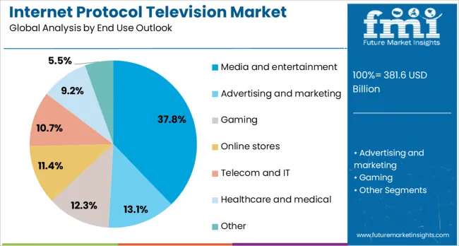 Internet Protocol Television Market Analysis By End Use Outlook Internet Protocol Television Market Analysis By End Use Outlook