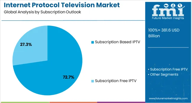 Internet Protocol Television Market Analysis By Subscription Outlook Internet Protocol Television Market Analysis By Subscription Outlook