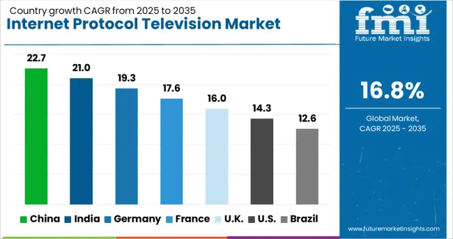 Internet Protocol Television Market Cagr Analysis By Country Internet Protocol Television Market Cagr Analysis By Country