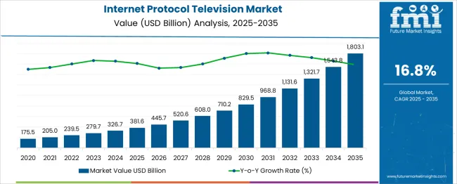 Internet Protocol Television Market Market Value Analysis Internet Protocol Television Market Market Value Analysis