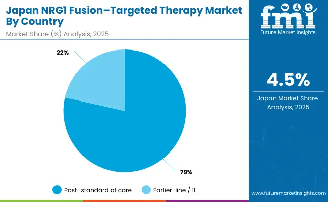 Japan Nrg1 Fusion Targeted Therapy Market